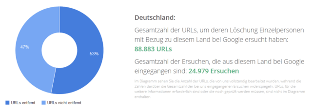 Recht auf Vergessen -- Anzahl der Löschanträge in Deutschland