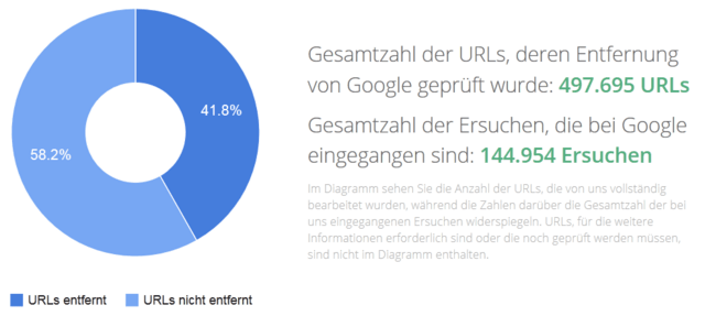 Recht auf Vergessen -- Anzahl der Löschanträge in Europa