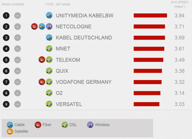 Netflix ISP-Index im September für Deutschland