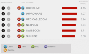 Netflix ISP-Index im September für die Schweiz