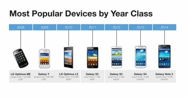 Die Populärsten Smartphones mit Android
