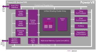 Architektur der PowerVR Series7XE