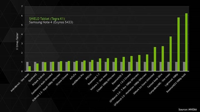 Nvidia sieht den Tegra K1 in 18 von 21 Benchmarks vorne