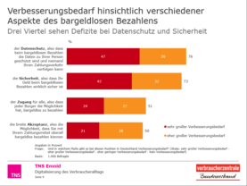 Verbesserungsbedarf bei digitalen Bezahlsystemen