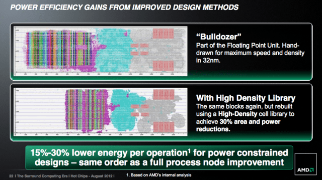 AMD gab 2012 einen Ausblick auf High Density Library