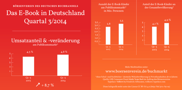 E-Book-Entwicklung im dritten Quartal 2014