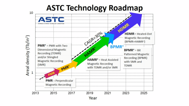 Entwicklung der Datendichte laut ASTC-Roadmap