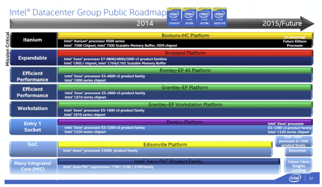 Intel-Roadmap mit Kittson in 2015/Future