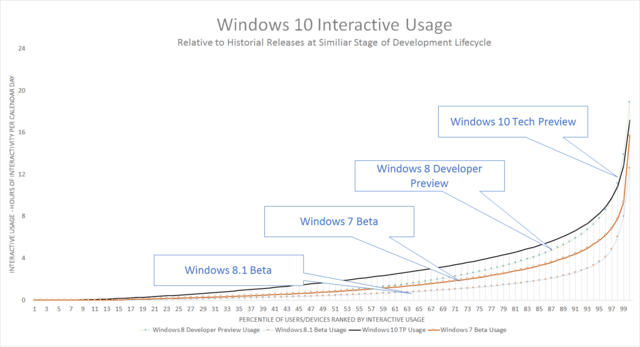 Die Vorschau zu Windows 10 wird vergleichsweise häufig genutzt