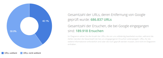 Google-Statistik zu Löschanträgen