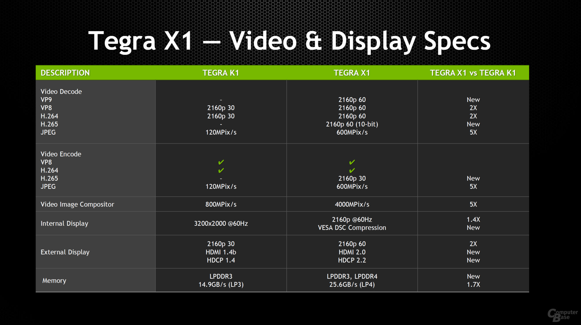 Nvidia Tegra X1 – Video-Fähigkeiten
