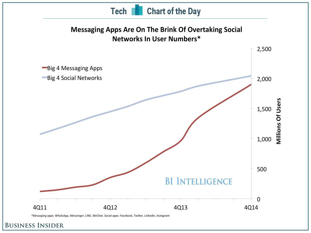Nutzerzahlen von Messaging-Dienste und sozialen Netzwerken im Vergleich