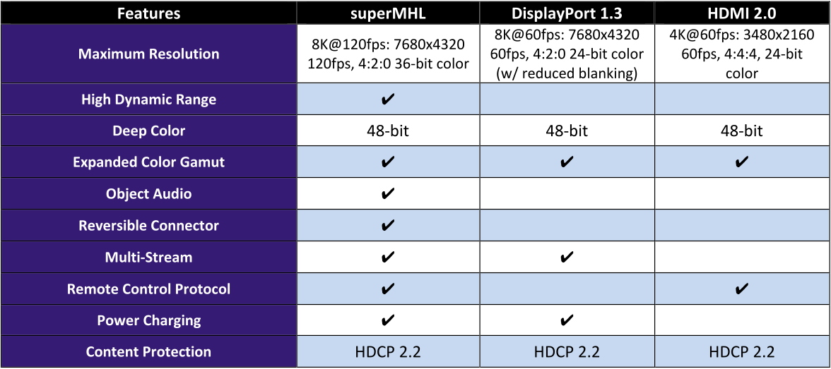 SuperMHL im Vergleich mit DisplayPort 1.3 und HDMI 2.0