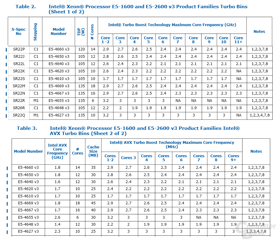 Сравнение xeon v4. Процессоры Intel Xeon e5 таблица. Таблица производительности Xeon e5. Xeon таблица процессоров 2011 v3. Таблица процессоров Xeon v3.