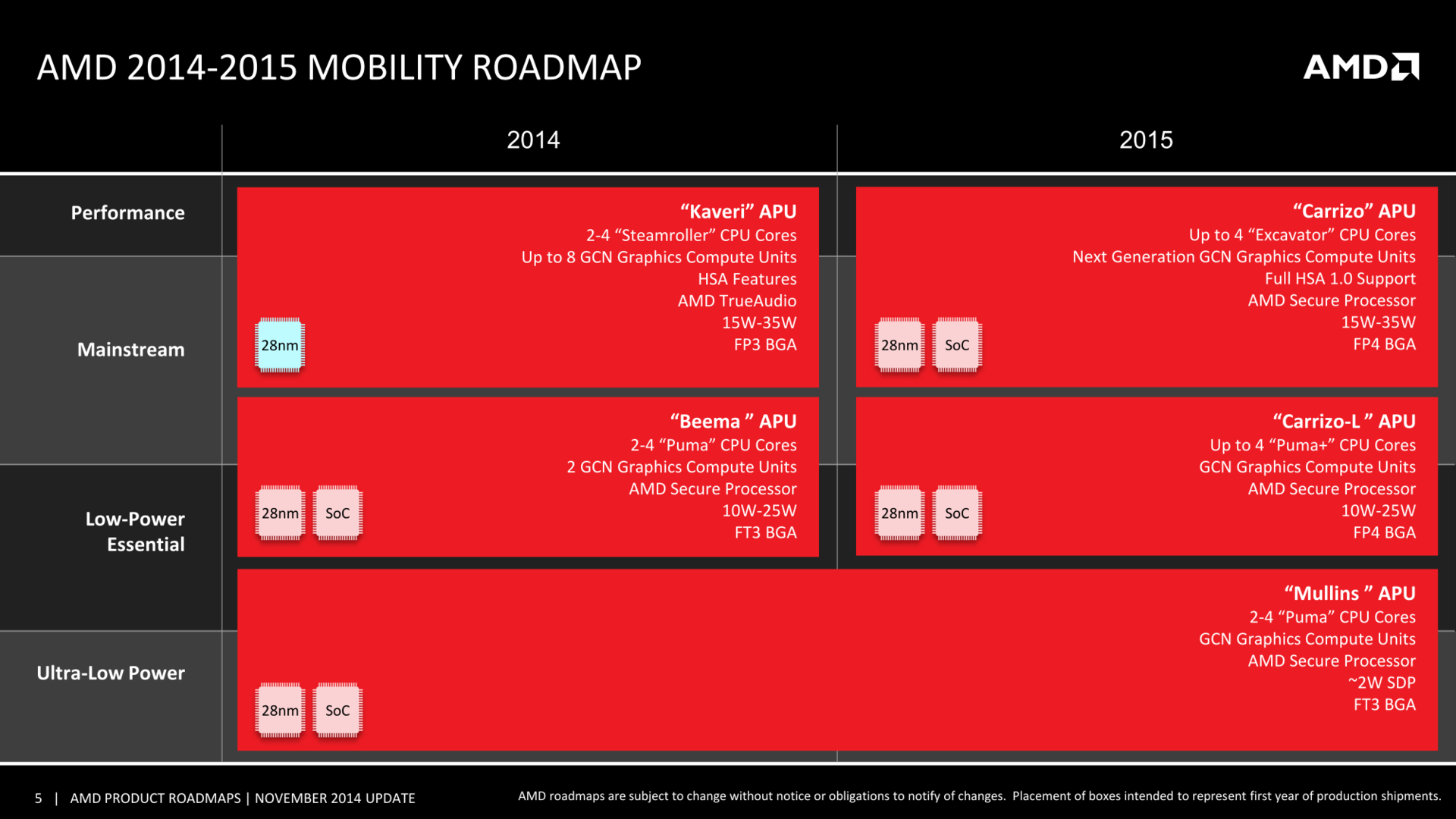 AMDs Mobile-Roadmap bis 2015