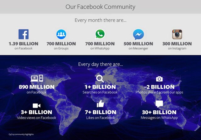 Facebooks Nutzer