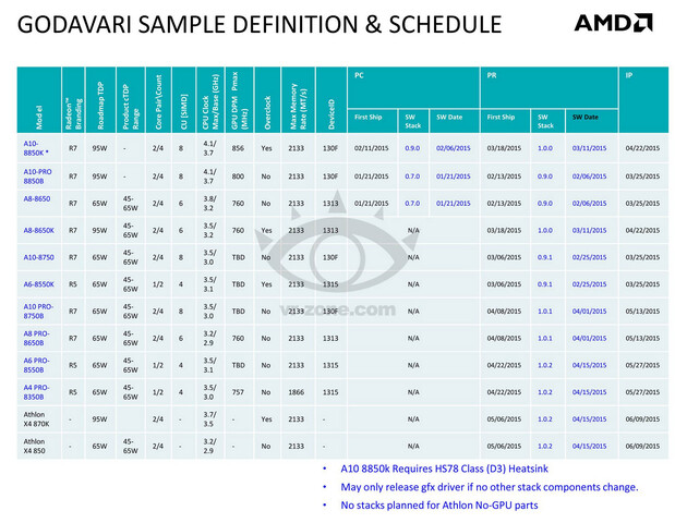 AMD Godavari als Kaveri Refresh mit 12 Modellen