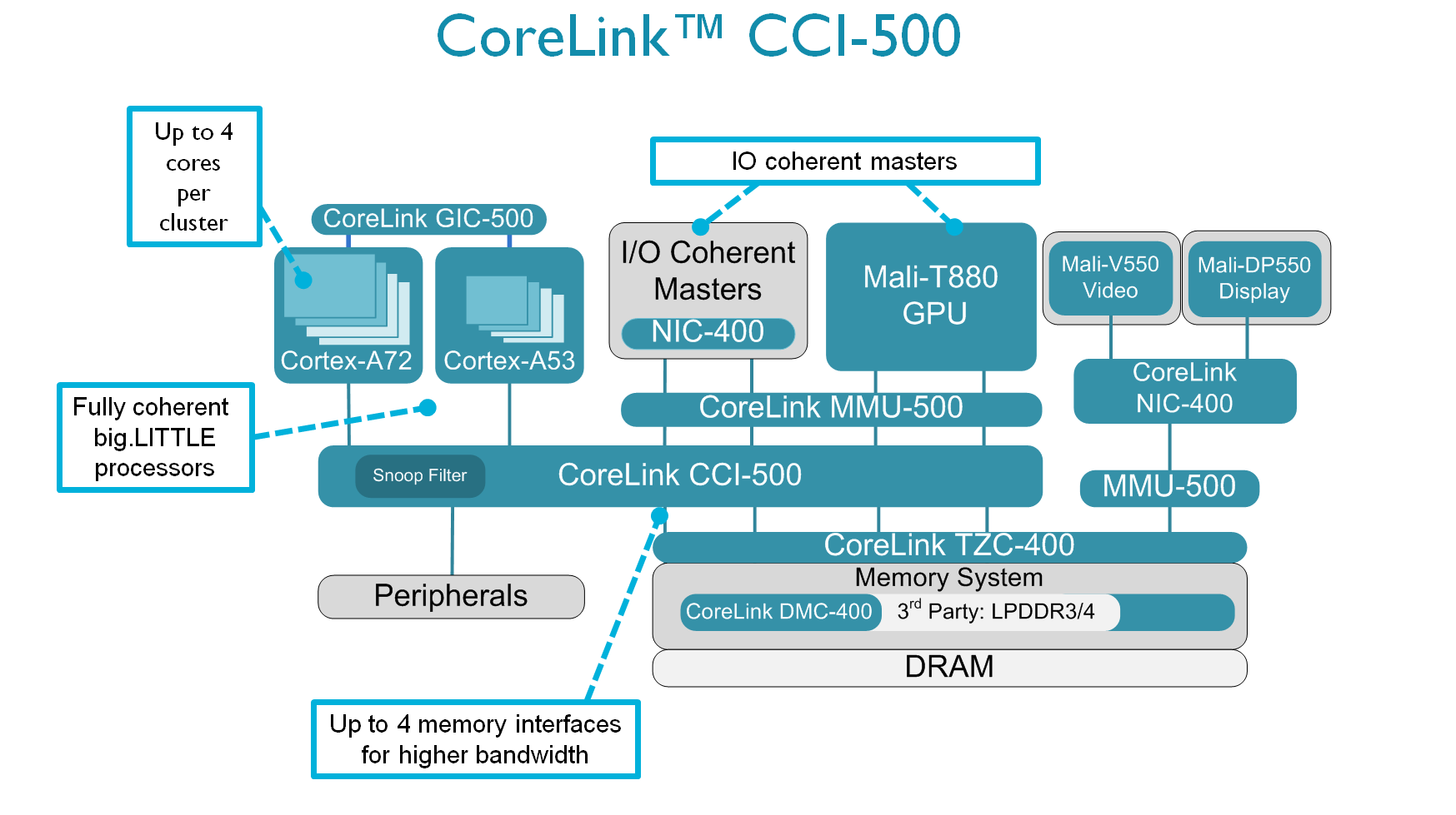 CoreLink CCI-500