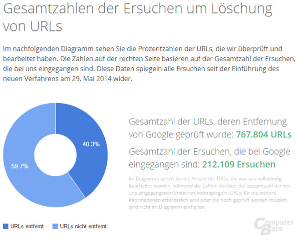 Google informiert über die Anzahl der Löschersuchen
