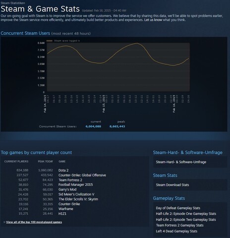 Dota 2 erzielt 1 Million gleichzeitige Spieler