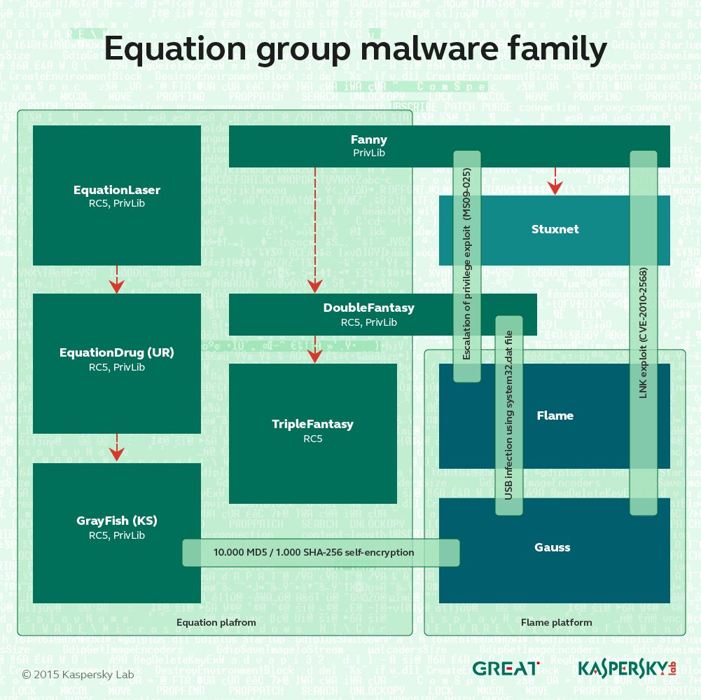 Malware Family