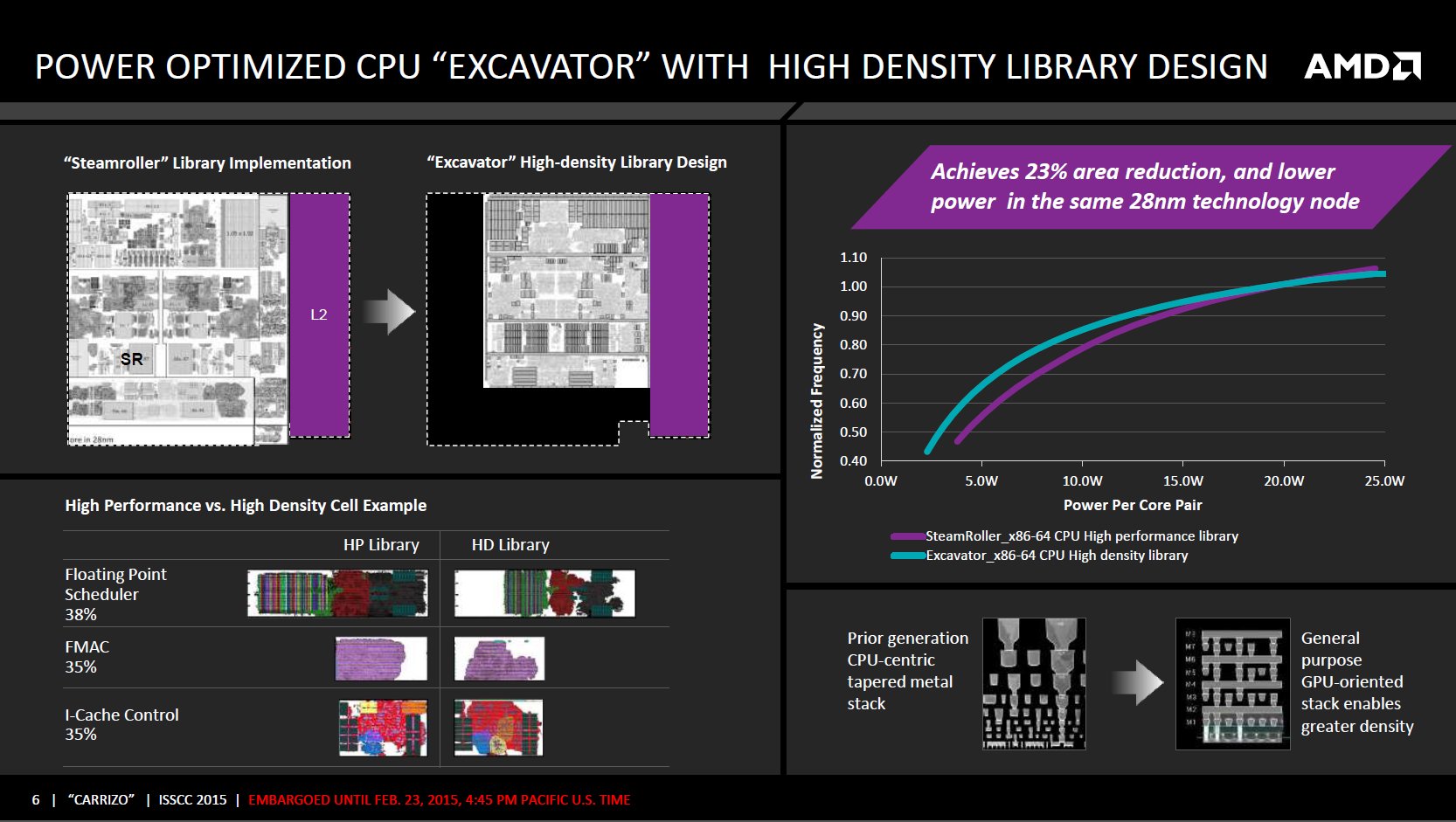 Excavator-CPU-Kerne im platzsparenden Layout