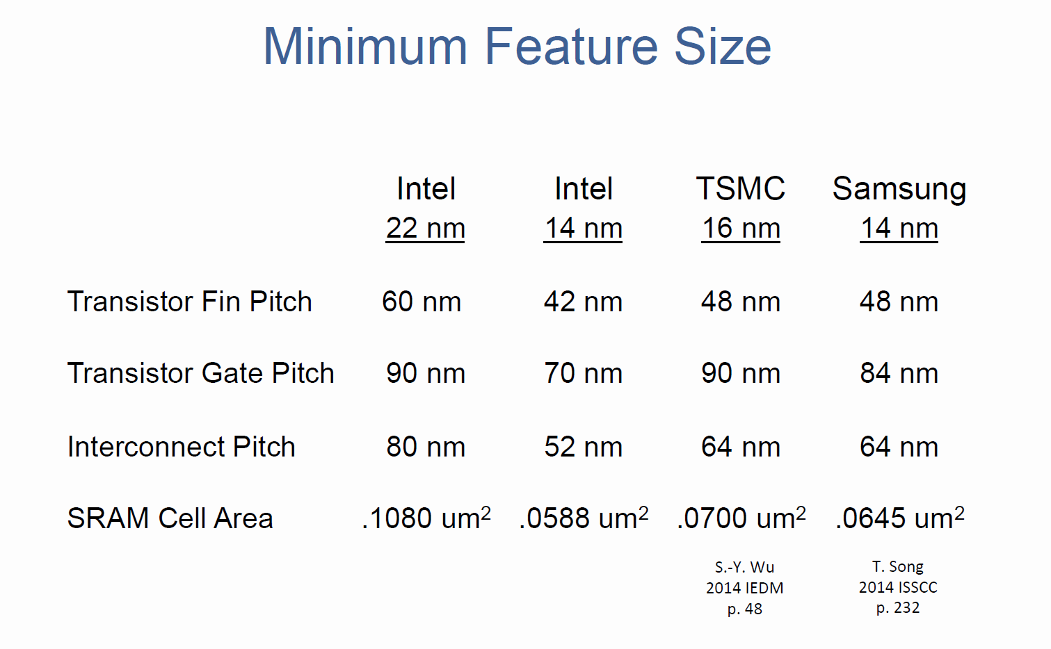 14-nm-Vergleich von Intel, TSMC und Samsung