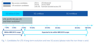 Potenzielle Frequenzbänder für LTE-A und 5G