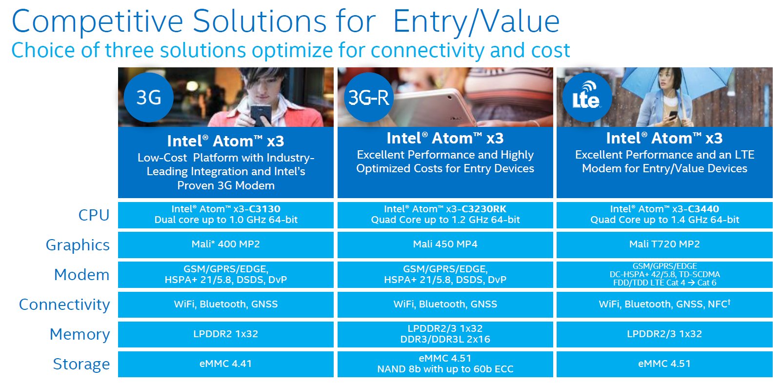 Intels SoFIA-SoC alias Atom x3
