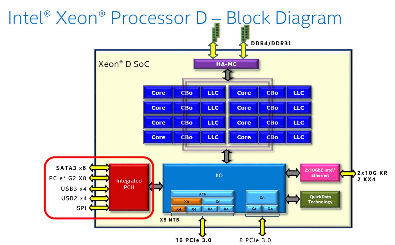 Intel Xeon D – Blockdiagramm (Bild: Intel)