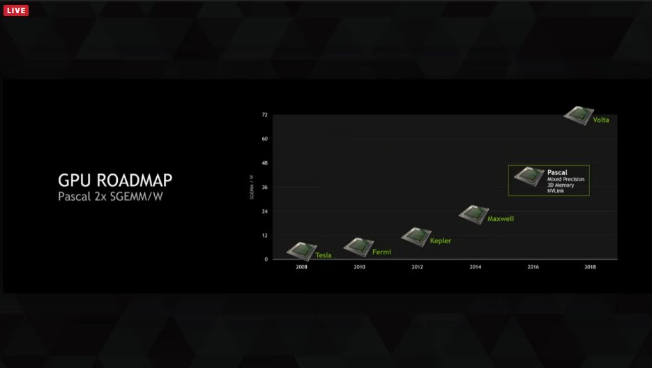 Nvidia-Roadmaps zur GTC 2015