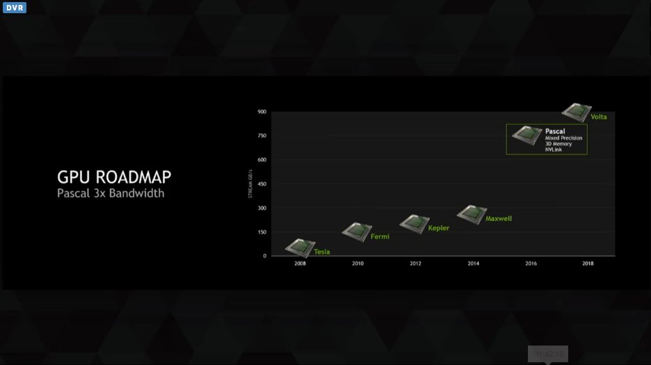Nvidia-Roadmaps zur GTC 2015