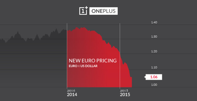 OnePlus One Euro/Dollar