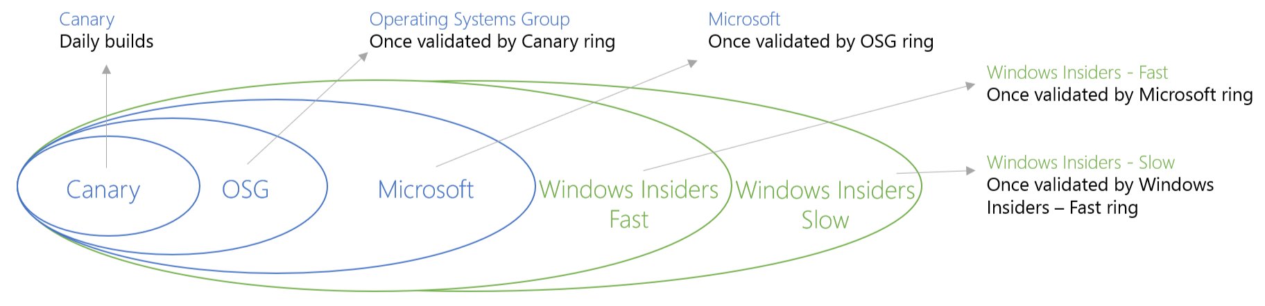 Windows-10-Verteilung nach Ring-System