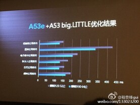 Kirin 930 im Benchmark-Vergleich