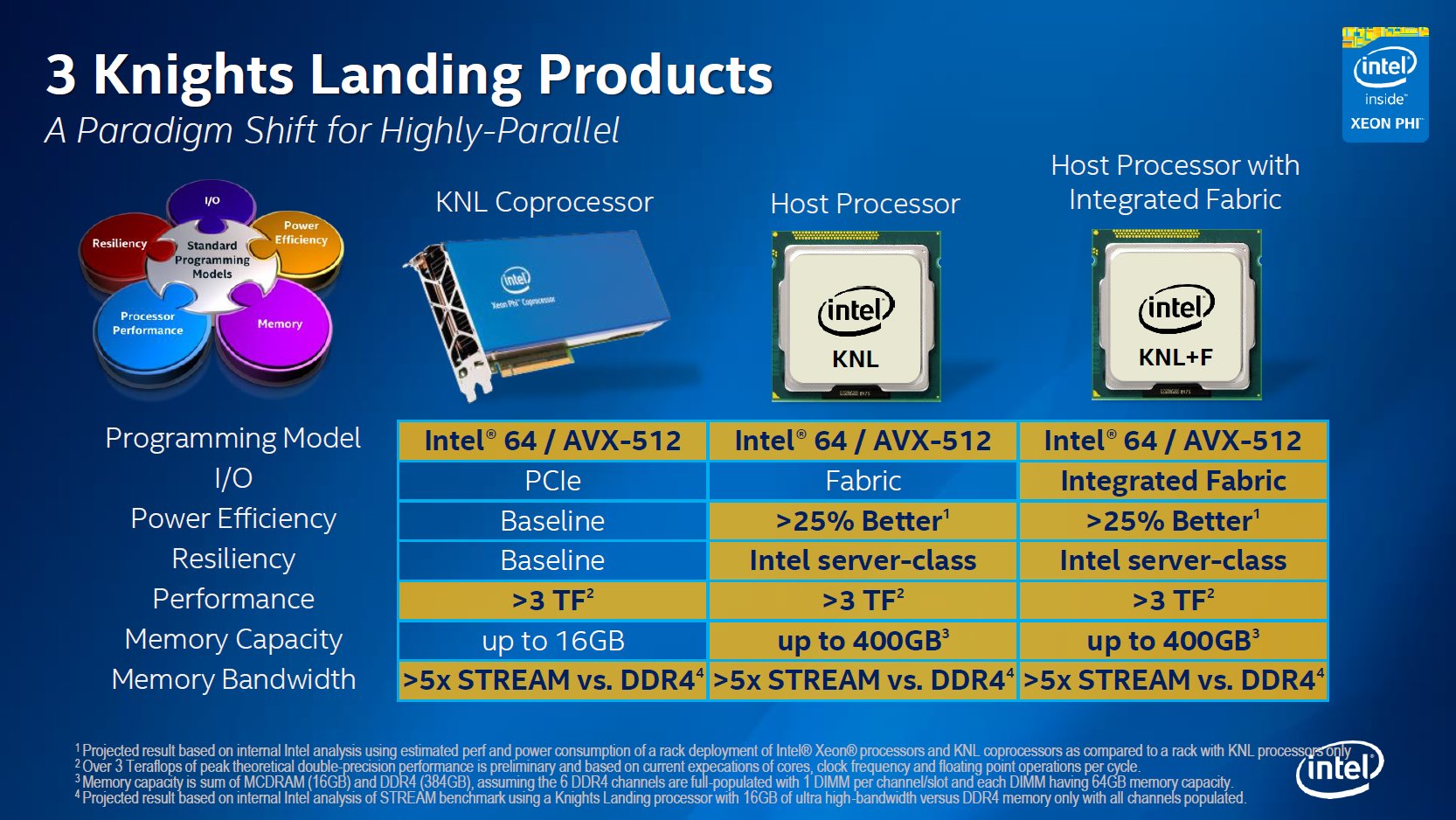 Intel Xeon Phi „Knights Landing“ in 3 Varianten