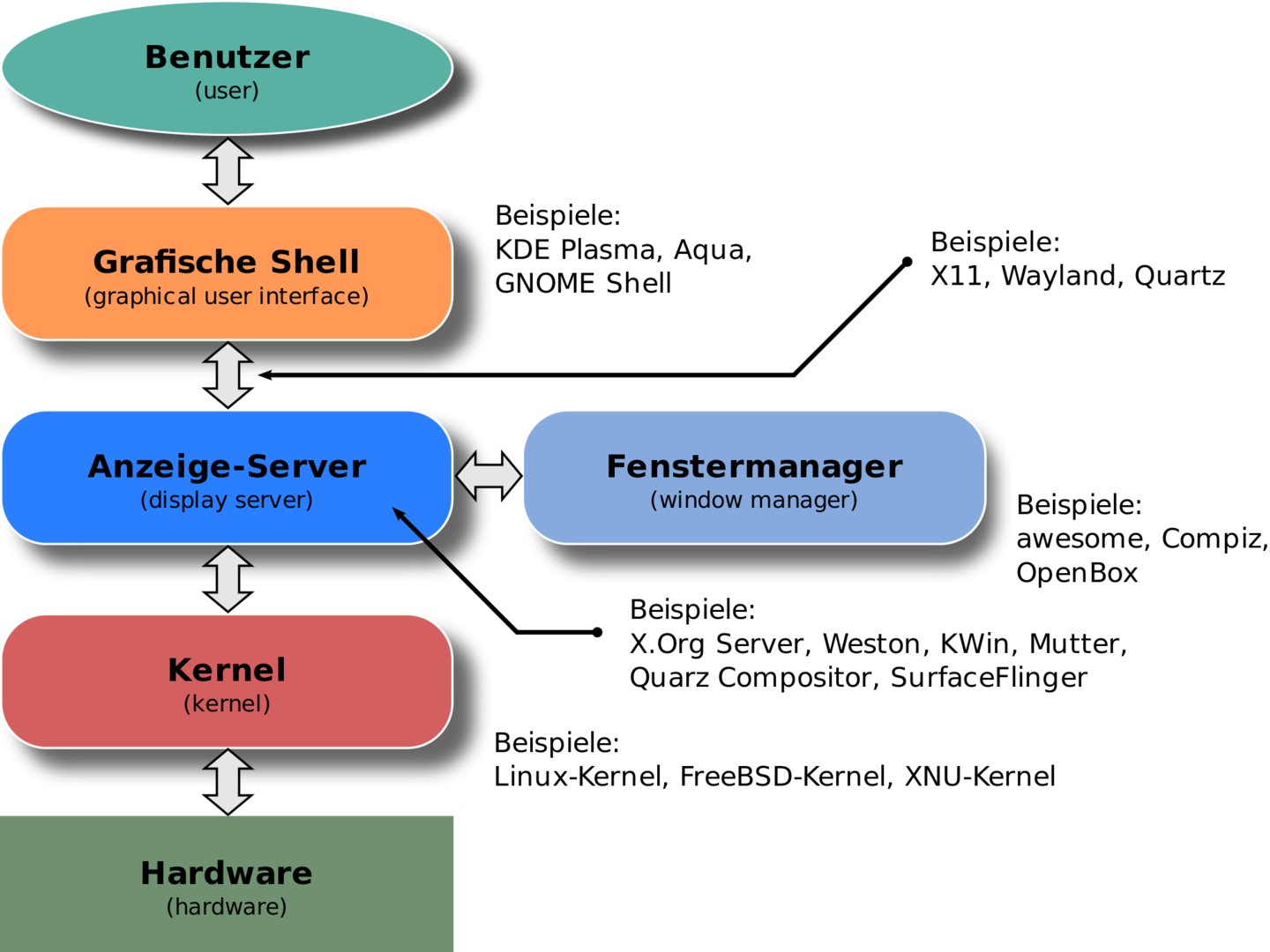 Aufbau eines Linux-Systems