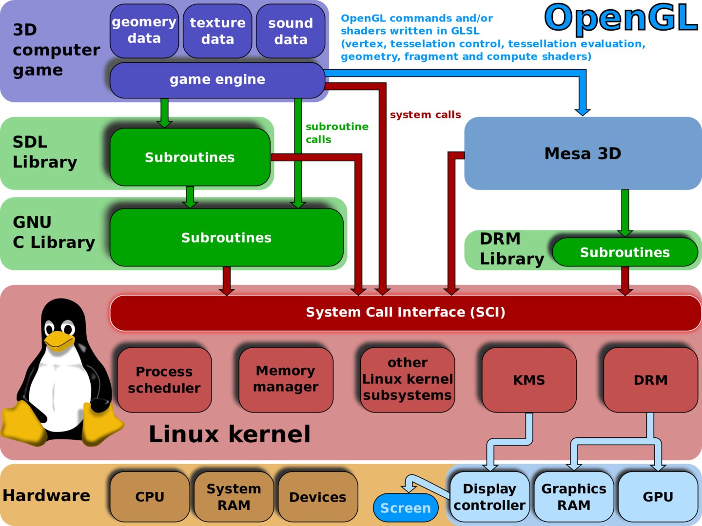 Linux Kernel und OpenGL