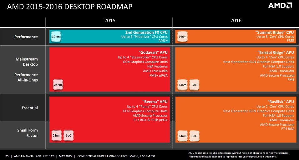 Angebliche Desktop-Roadmap von AMD