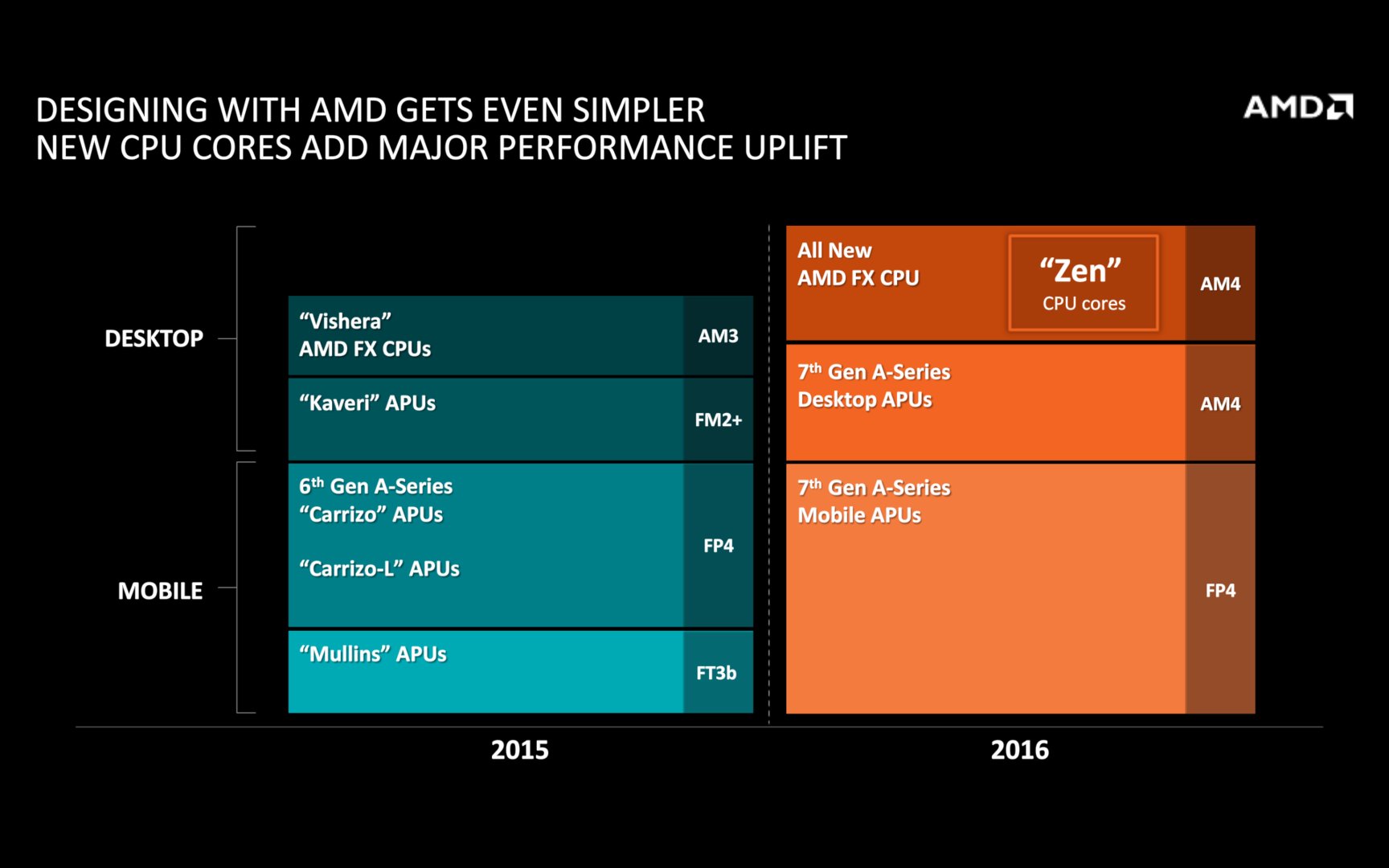 AMD-Roadmap mit Zen und neuen APUs