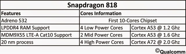 Angebliche Spezifikationen des Snapdragon 818