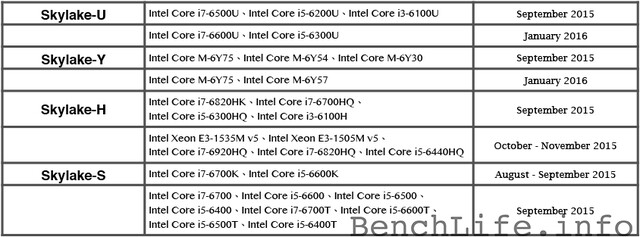 Intel Skylake: Zeitplan für die Veröffentlichung