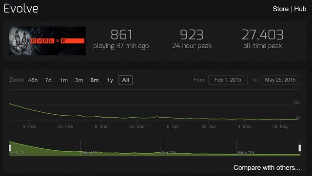 Die Spielerzahlen von Evolve sinken seit Verkaufsstart stetig