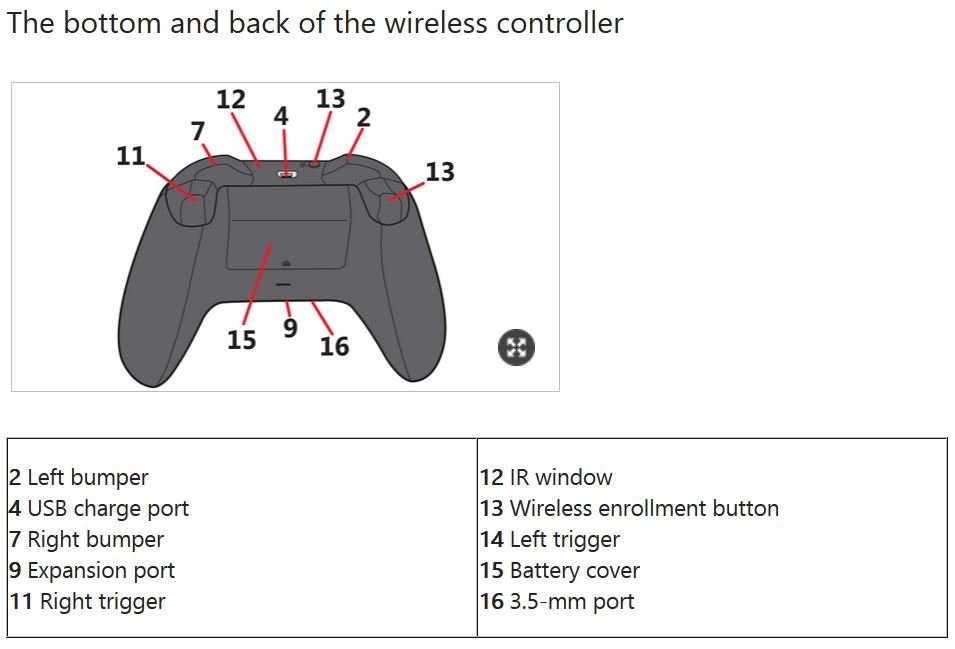 Das Tutorial für den Xbox-One-Controller auf der Microsoft-Homepage verrät die neue Revision
