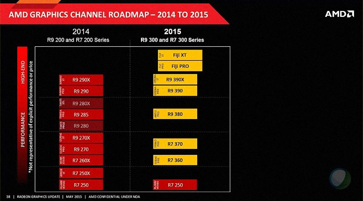 AMD Radeon 300 auf unbestätigter Roadmap