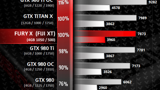 AMD Radeon Fury X: Fiji XT im 3DMark auf Augenhöhe mit GTX Titan X