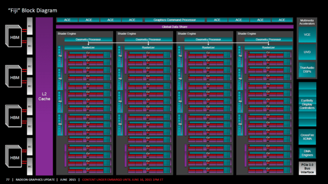 AMD Fiji Blockdiagramm