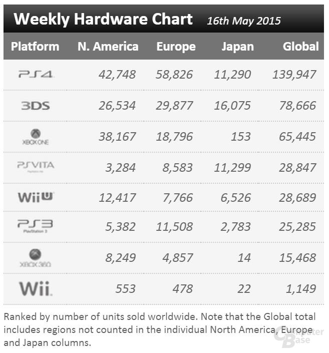 Der „Weekly Hardware Chart“ von VGChartz bestätigt die Angaben von Jim Ryan