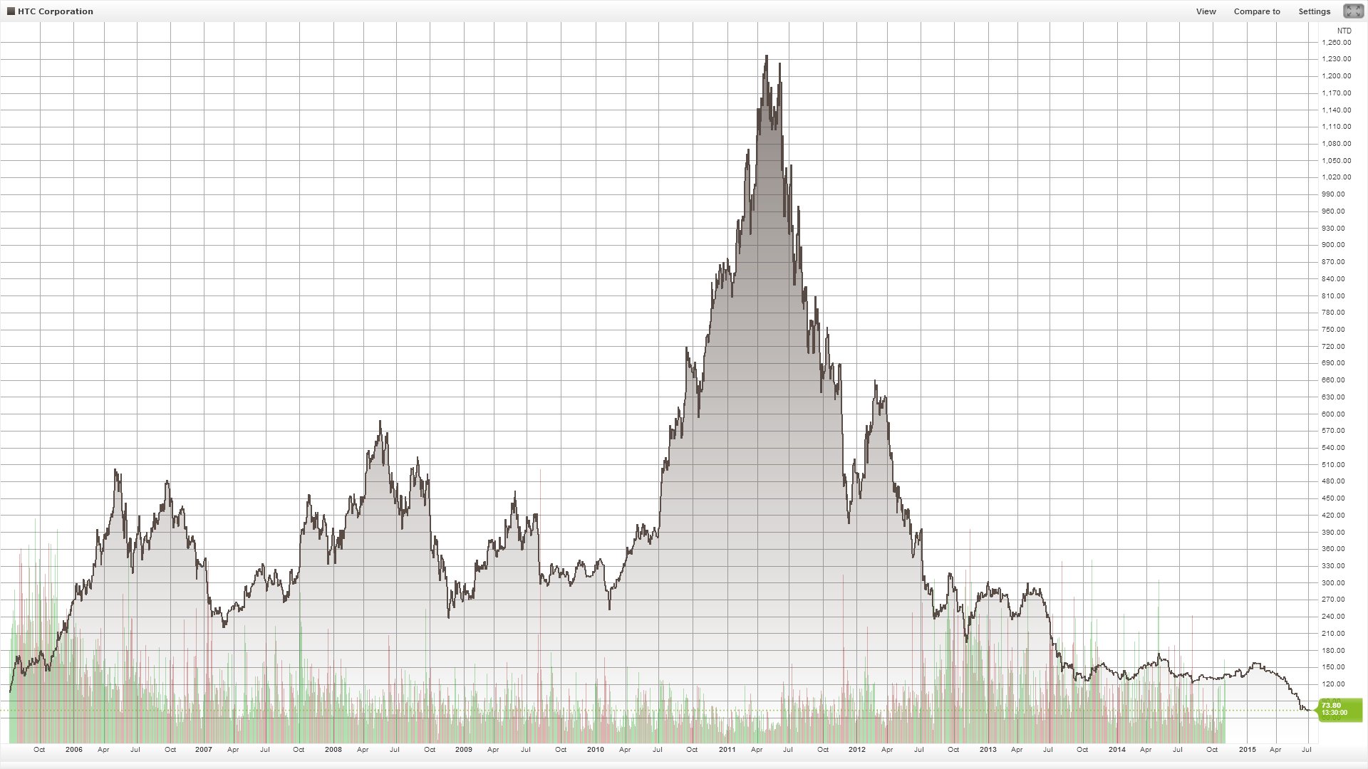 Börsenkurs von HTC seit 2005