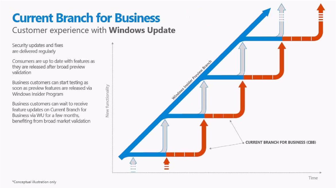 Windows 10 Current Branch for Business (Windows Update)
